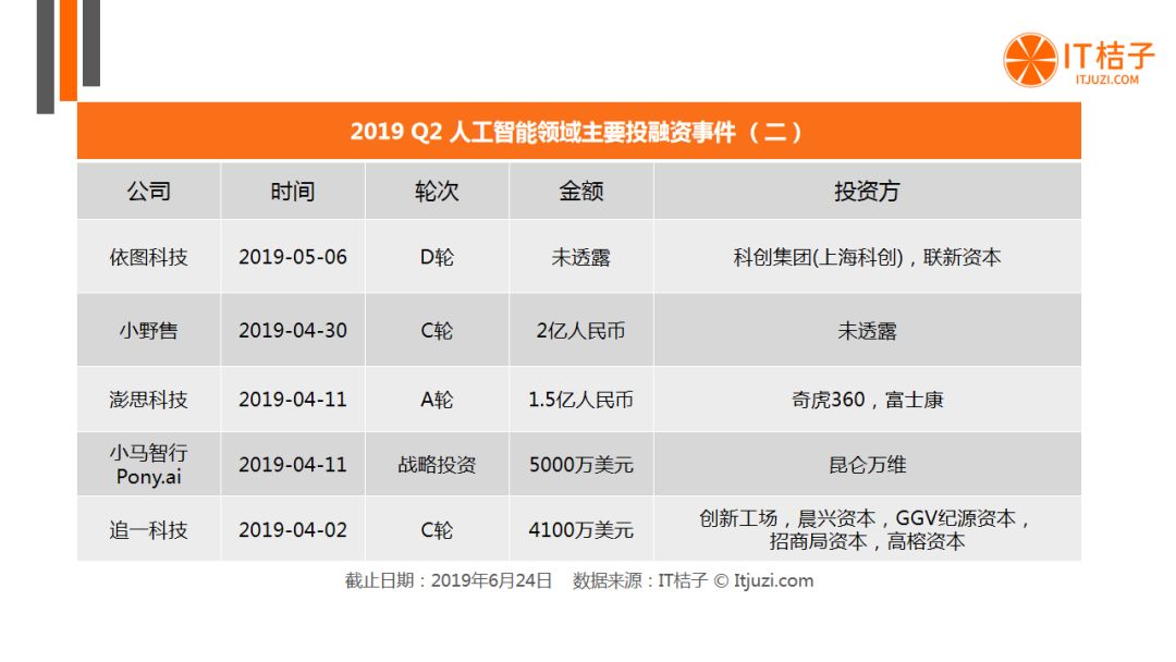 BAT出手热情低迷，AI投融资猛降，Q2有哪些机构还在活跃？| 2019 Q2 创投报告