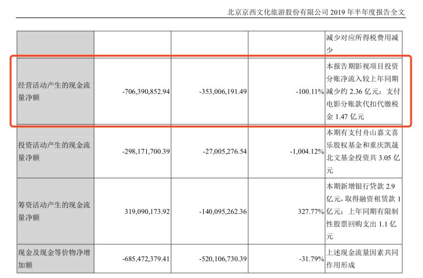 《流浪地球》2.8亿收益未能计入财报，北京文化上半年净利润亏损5560万元