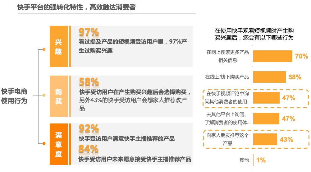 《快手电商营销价值报告》：84%快手用户愿接受主播推荐产品