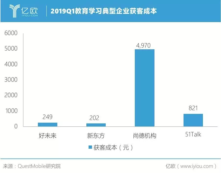 20亿换1000万流量，在线教育能否“烧”出霸主？