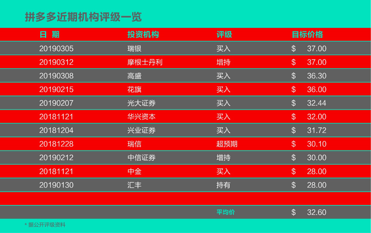 业绩快报丨拼多多Q4营收56.54亿元超市场预期，盘前由涨转跌至7%