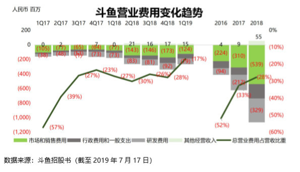 斗鱼转起来的小马达 | IPO 观察