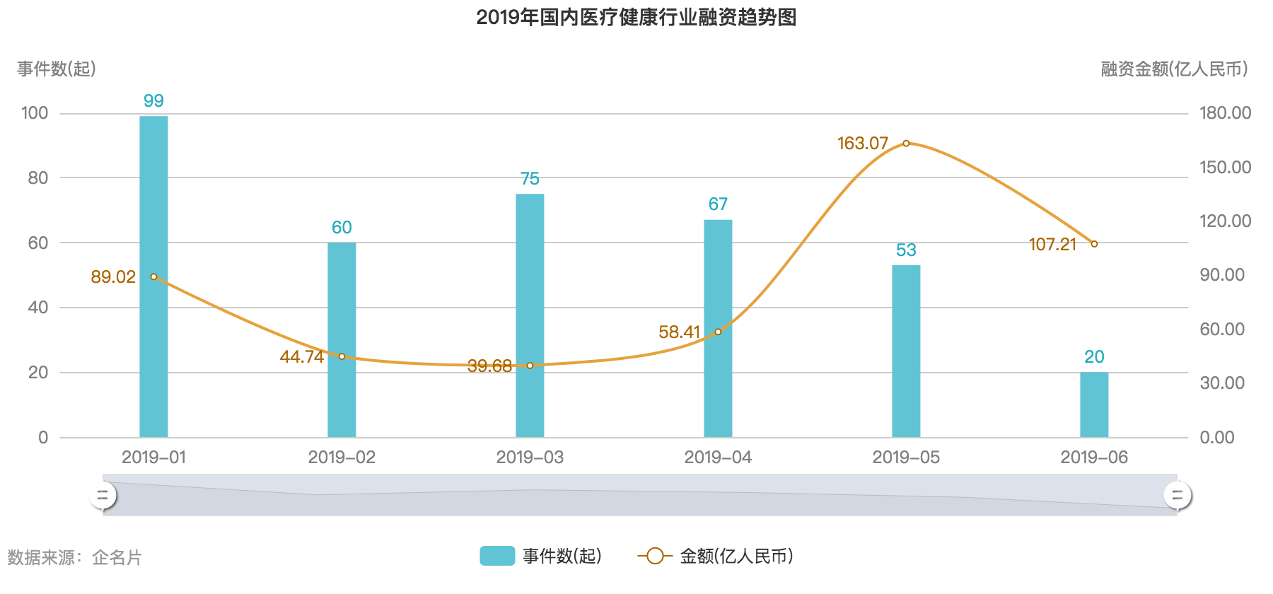 2019 年中创投报告：一级市场投融资热度为五年来最低点 | 36氪未来智库