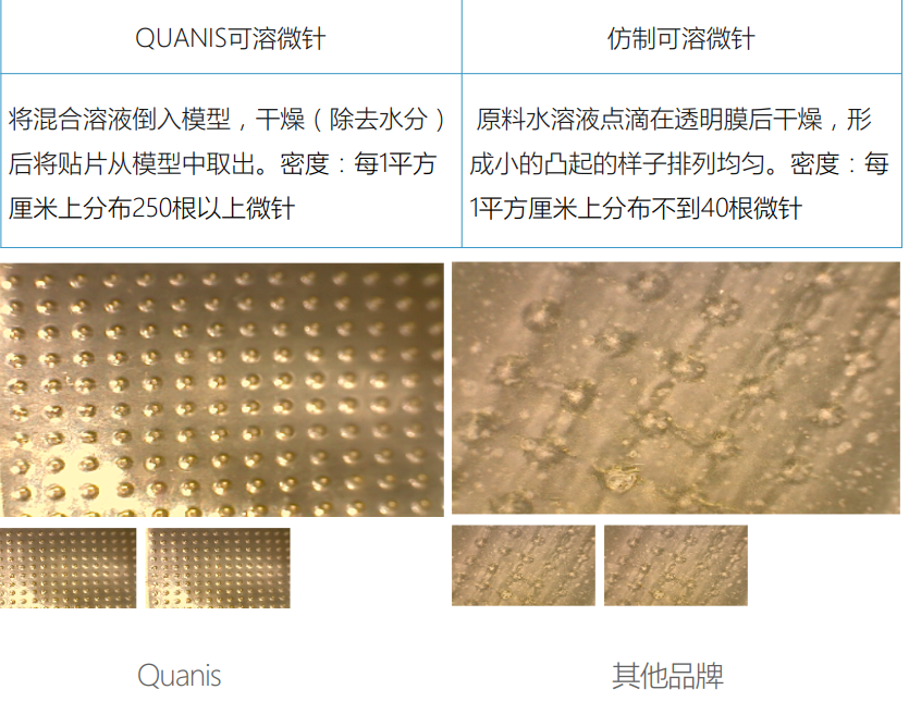 提供纳米级微针美容产品，「克奥妮斯Quanis」将透皮给药技术“降维”到家庭美妆领域