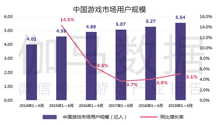 2019游戏产业半年度报告：市场强势回暖，总收入1163亿，用户增速三年最高