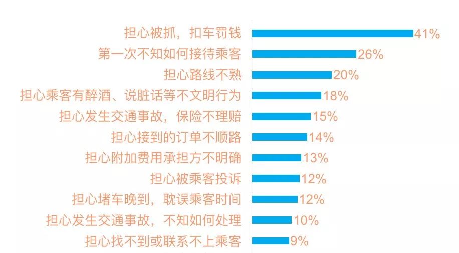 做司机增长的一些经验