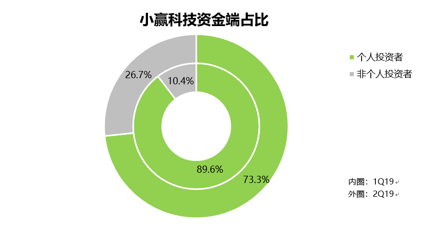 财报挖掘机 | 机构资金占比增加，小赢科技持续增长