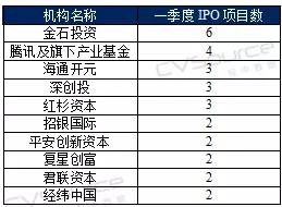 2019年一季度中美创投市场对比：中国基金募资总规模大，平均管理规模较小