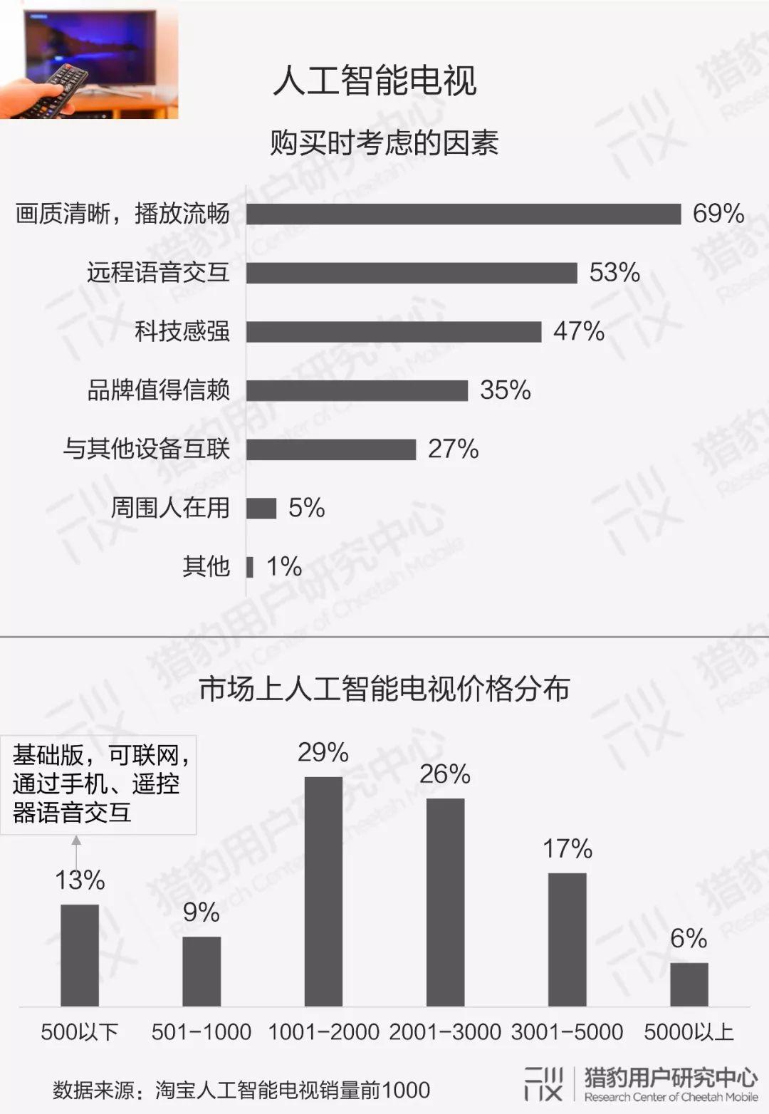 用户眼中的智能硬件：大众对AI的认知调研报告（下篇）