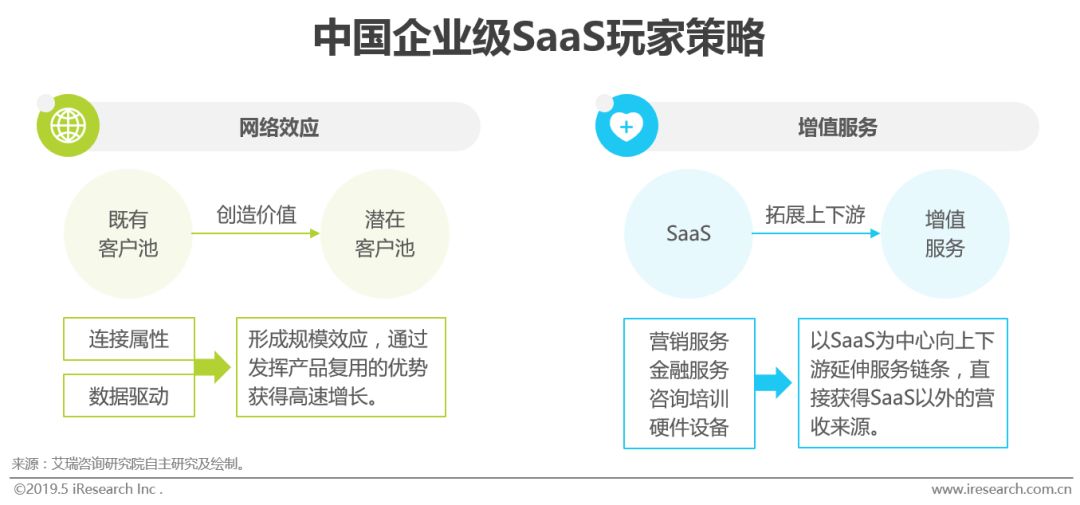 2019年中国企业级SaaS行业研究报告