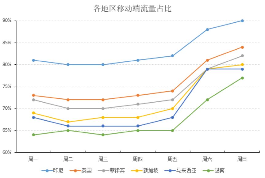 掘金东南亚电商之前，先来解锁电商市场潜力吧