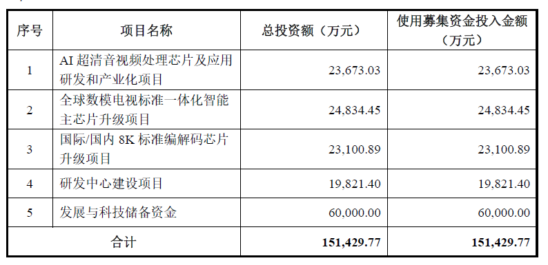 遍览科创板 | 年营收超23亿元，「晶晨半导体」要做AI超清音视频处理芯片