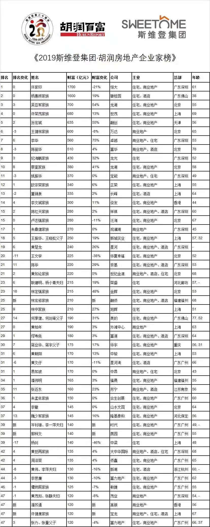 房产企业家榜出炉：许家印登顶，龙湖前夫妻均进前十-36氪