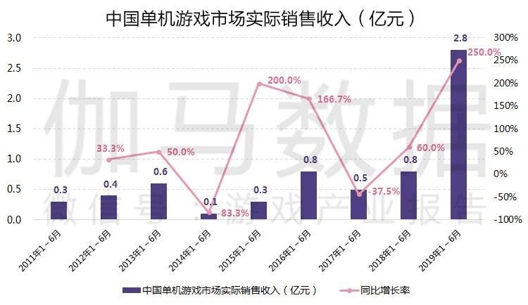 2019游戏产业半年度报告：市场强势回暖，总收入1163亿，用户增速三年最高