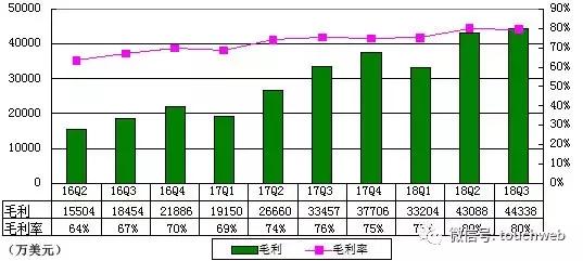 新浪季报图解：净利同比降8%，重新选举汪延与梁建章为董事