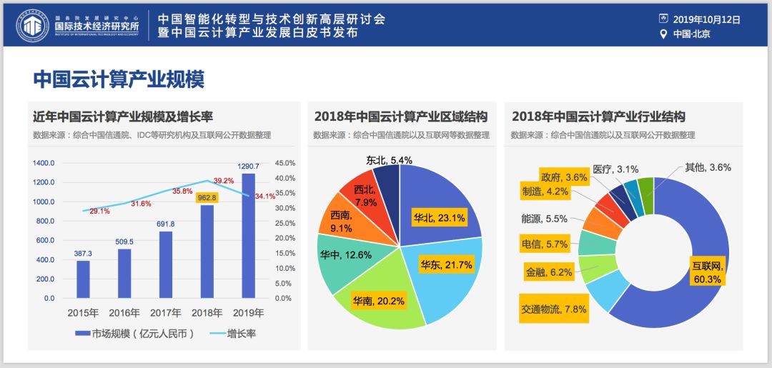 ​权威发布《中国云产业发展白皮书》：芯片是软肋、“自主可控”是重要议题、“5G+云+AI”是重要引擎