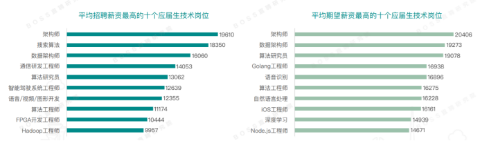 2020招聘需求缩减22%，超7成AI岗位要求硕博学历