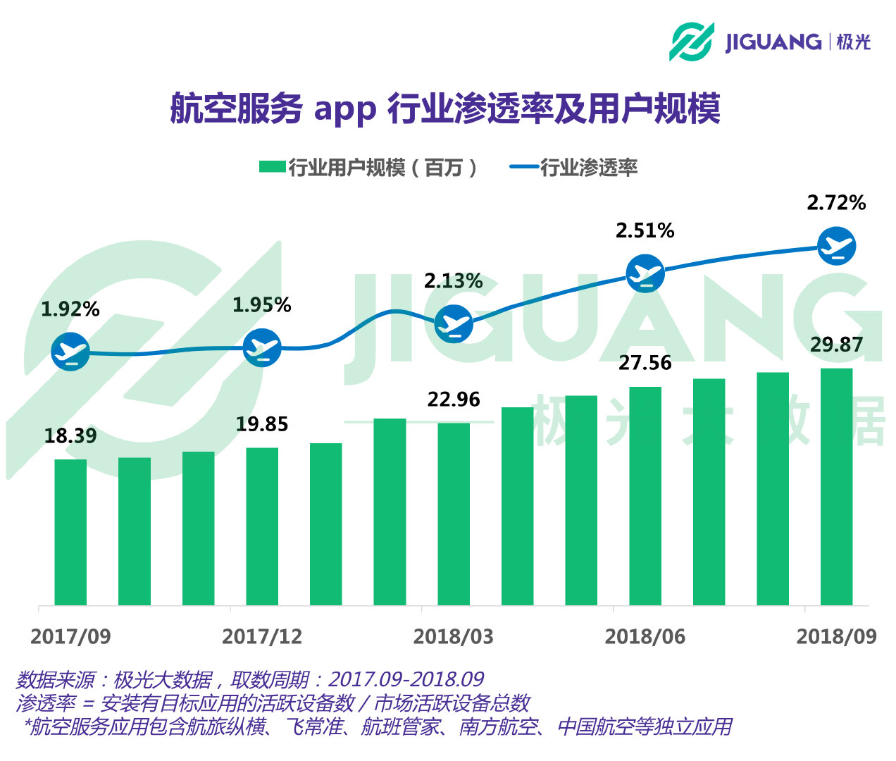 极光大数据：航空app用户近3000万，北京上海占比最高