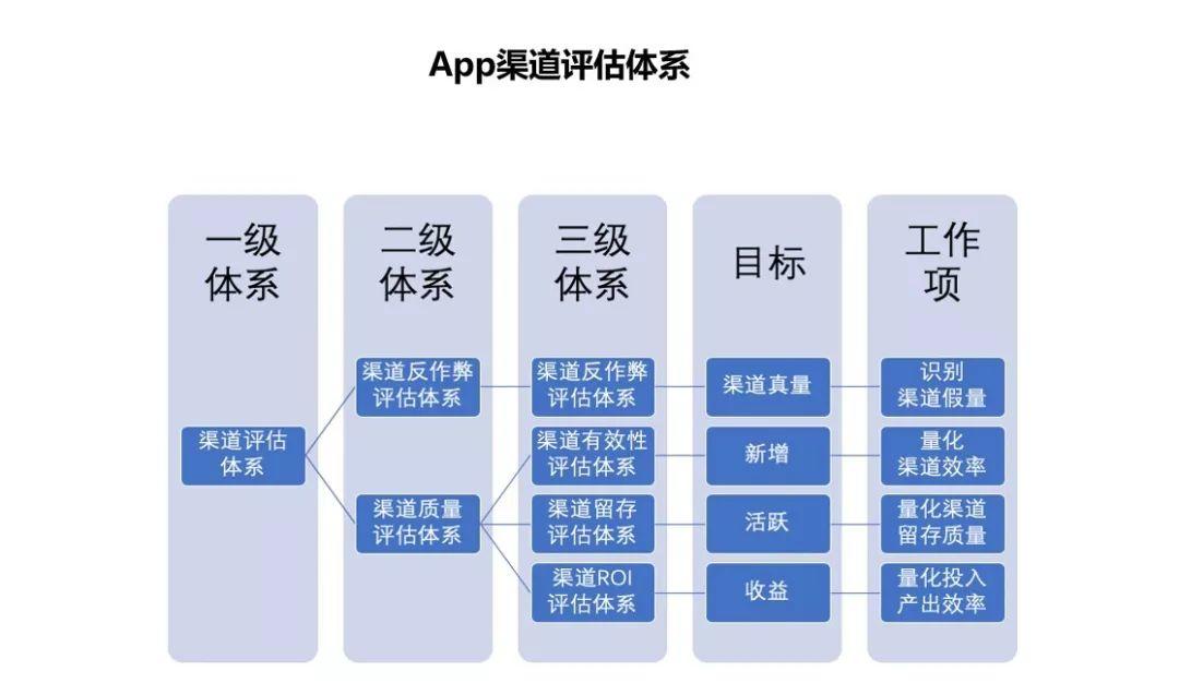 喜马拉雅高级商业分析师：如何搭建渠道评估体系？