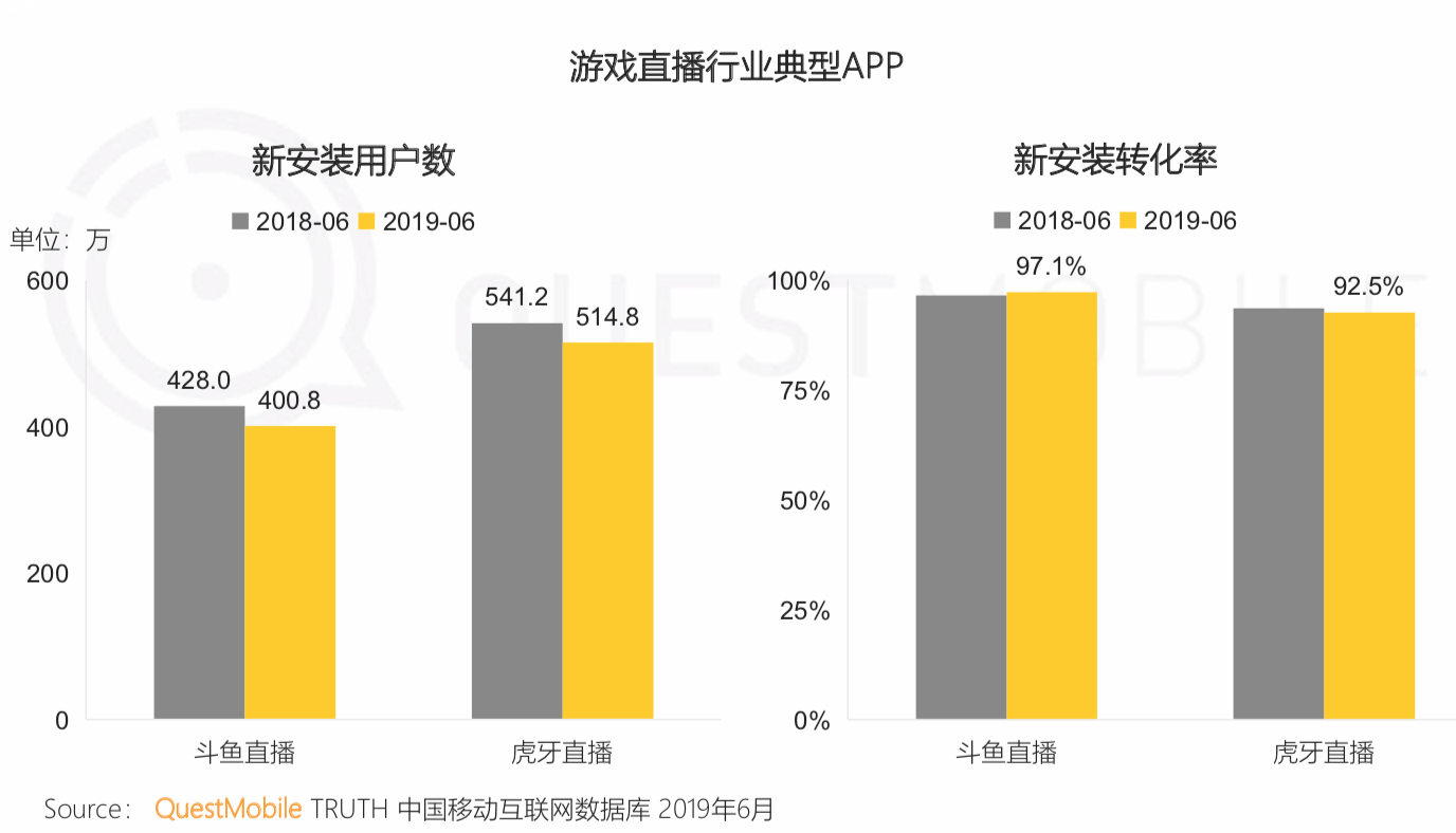 QuestMobile《中国移动互联网2019半年大报告》：私域流量、5G成为新的关键词