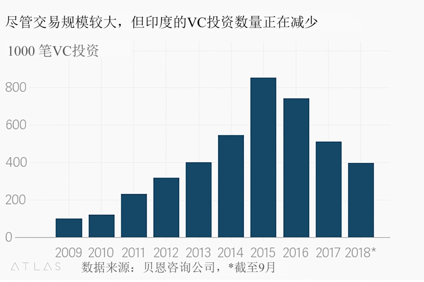 从“广撒网”到追求“少而精”，印度VC跟着创投生态也变成熟了