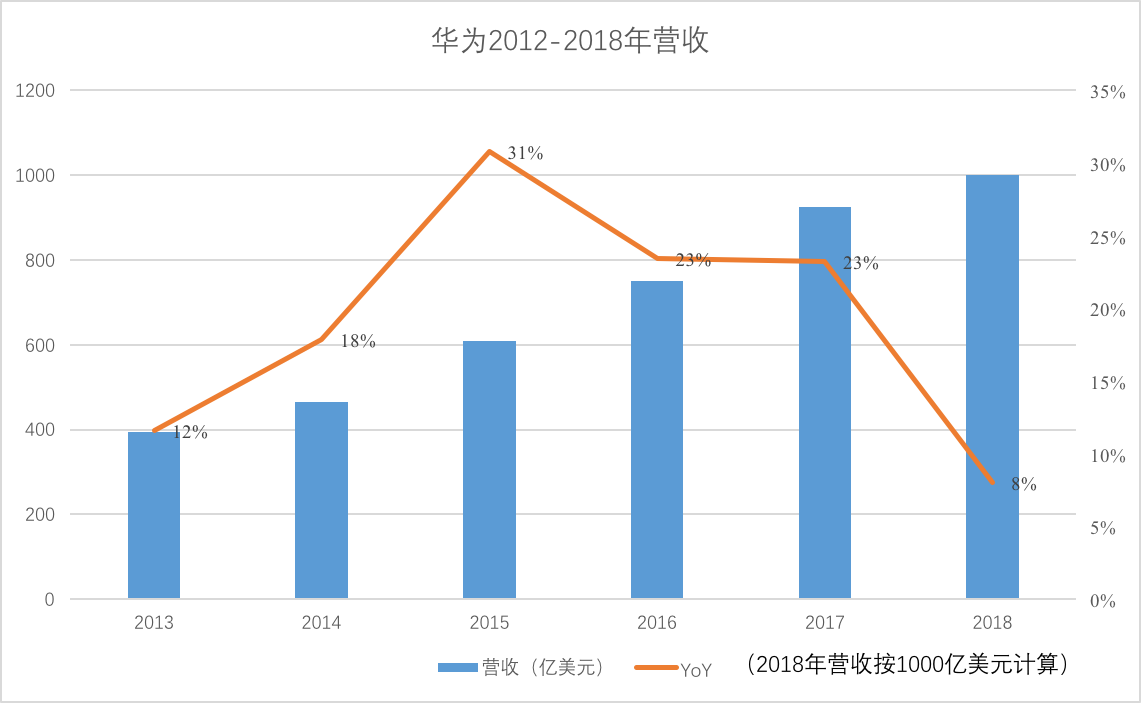 徐直军称华为2018年营收可达千亿美元，汇率将是关键影响因素