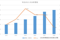 徐直军称华为2018年营收可达千亿美元，汇率将是关键影响因素