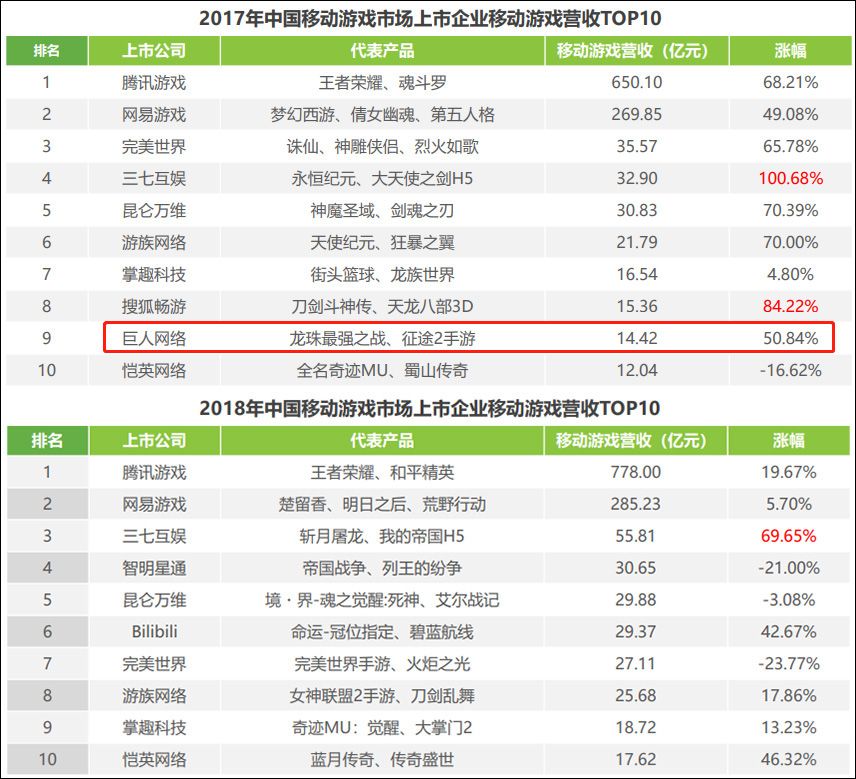 史玉柱要想挽回巨人网络，除了并购已无路可走