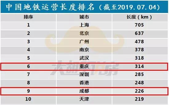 成都VS重庆，到底谁才是西部第一城？