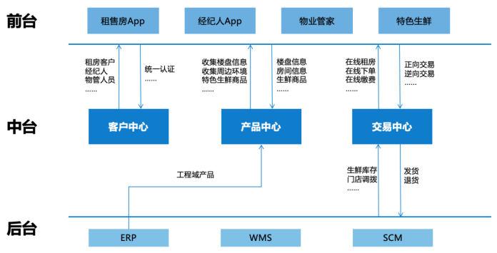 36氪领读 | 只需5步，搭建你的业务中台