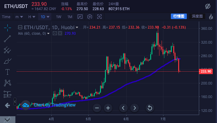 ETH周报 | 价格跌破60日均线，看跌至200美元；去中心化交易协议0x出现漏洞（7.8-7.14）