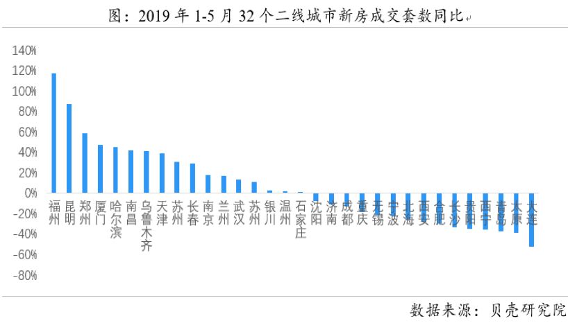 十张图看懂2019上半年房地产市场