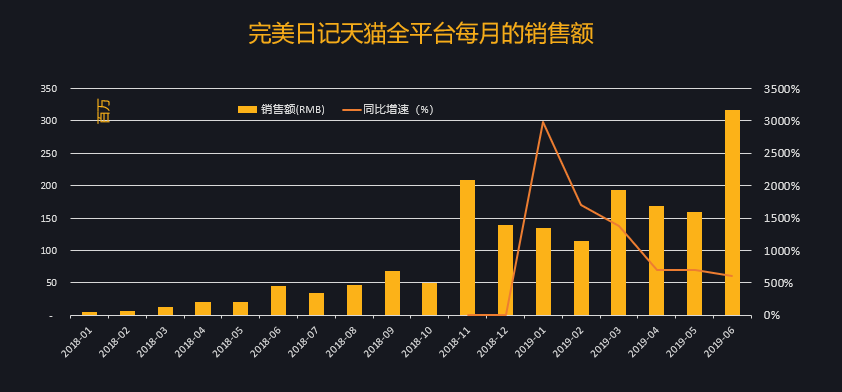 通过数据挖掘，我们研究了完美日记的两大增长策略