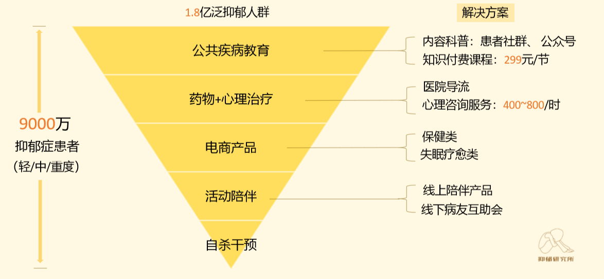 抗抑郁界的“新氧”？「抑郁研究所」想给9000万患者互联网解决方案