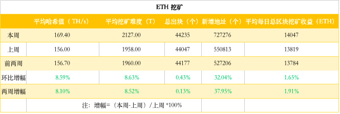 ETH周报 | 376位巨鲸掌握了三分之一的ETH；德勤将于年底在以太坊上推出“大项目”（5.13-5.19）