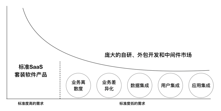 细说APaaS这个独特的软件门类