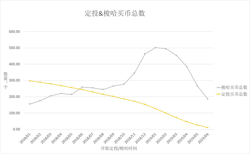 韭菜求生指南：定投、梭哈哪个好？