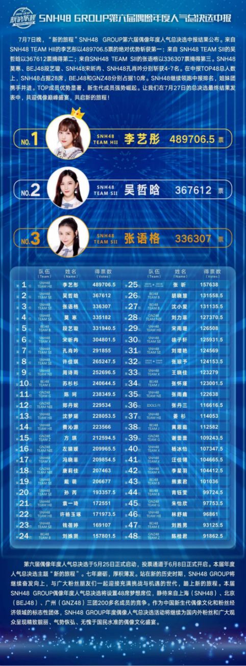 SNH48 总决选：粉丝“氪金”指数锐减 41.63%，吸金游戏还能狂奔多久？
