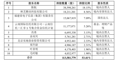 争夺财政管理软件公司博思软件：腾讯成为第二大股东