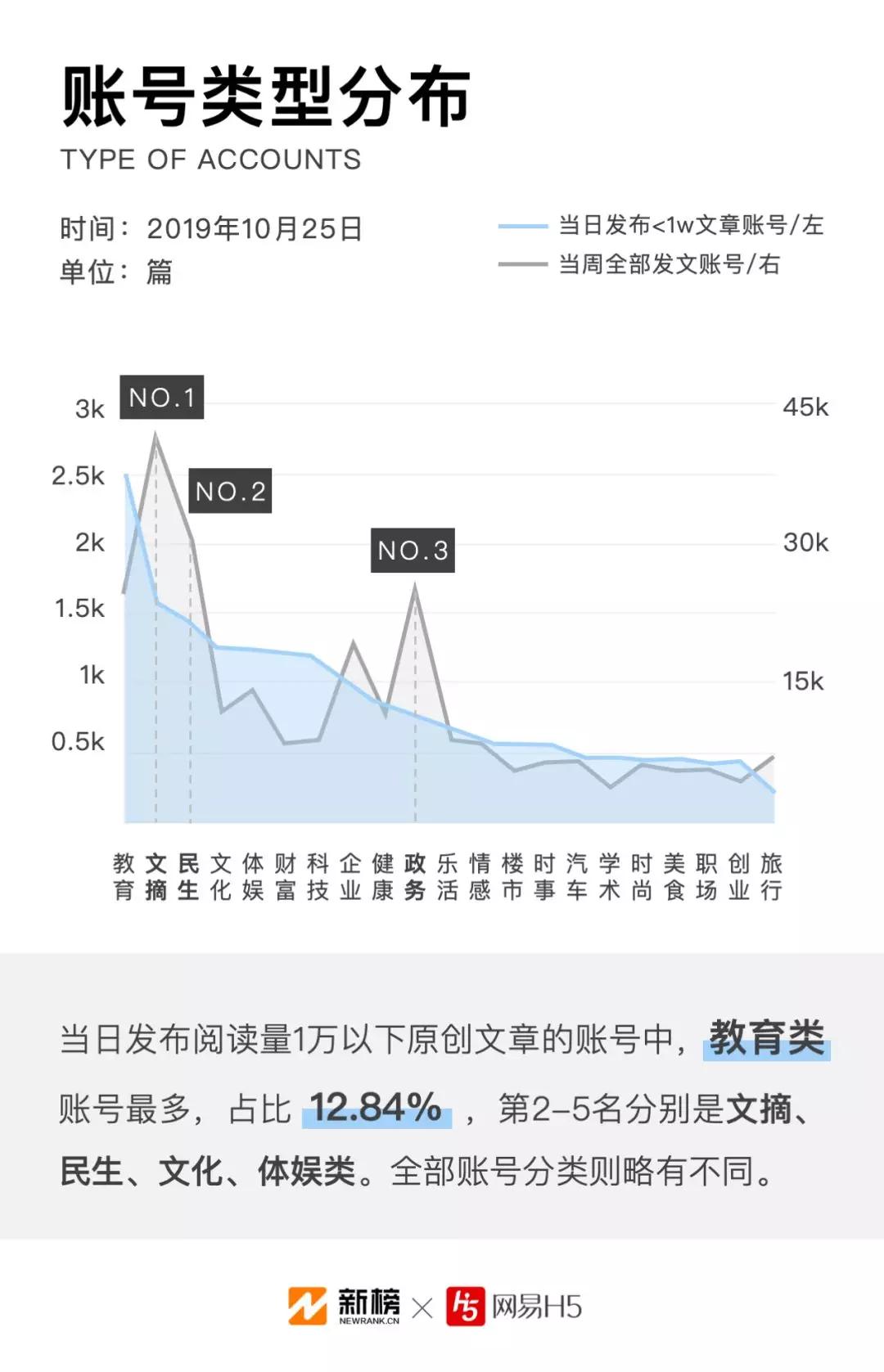 微信公众号文章数据报告：每天90%的原创文章阅读量不过万