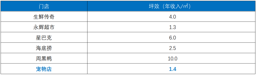 宠物线下市场研究：线上销售占比超过40%，线下宠物店机会何在？