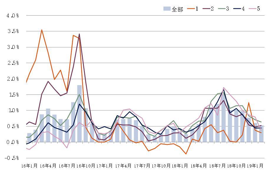 第一太平戴维斯：2月全国70座大中城市新建住宅价格指数稍有放缓