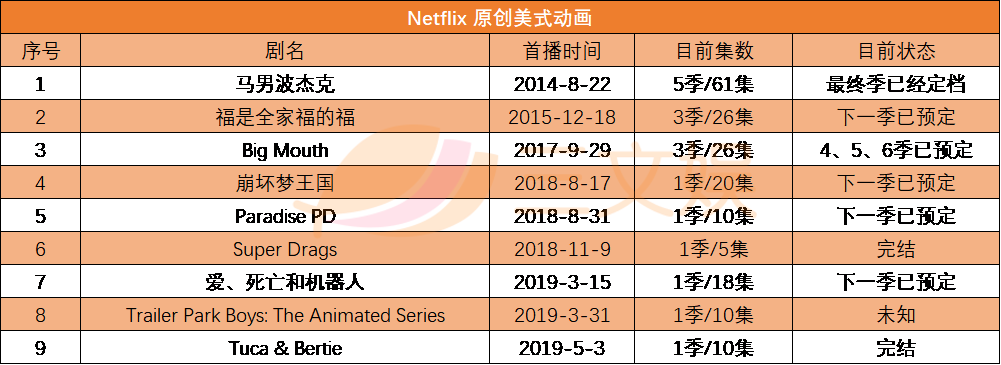 迪士尼阴影下的Netflix：用户增长再未达预期，动画和国际市场能帮它突破重围吗？