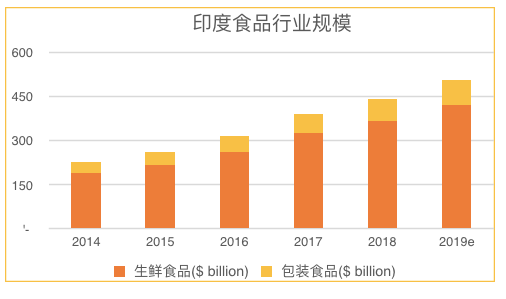 一个中国投资人眼中的印度生鲜杂货电商