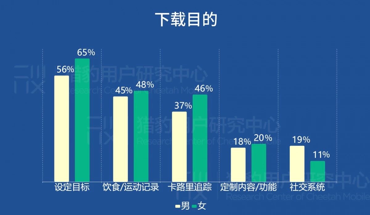 睡眠健康App的美国用户定向洞察：有钱有闲更爱健康