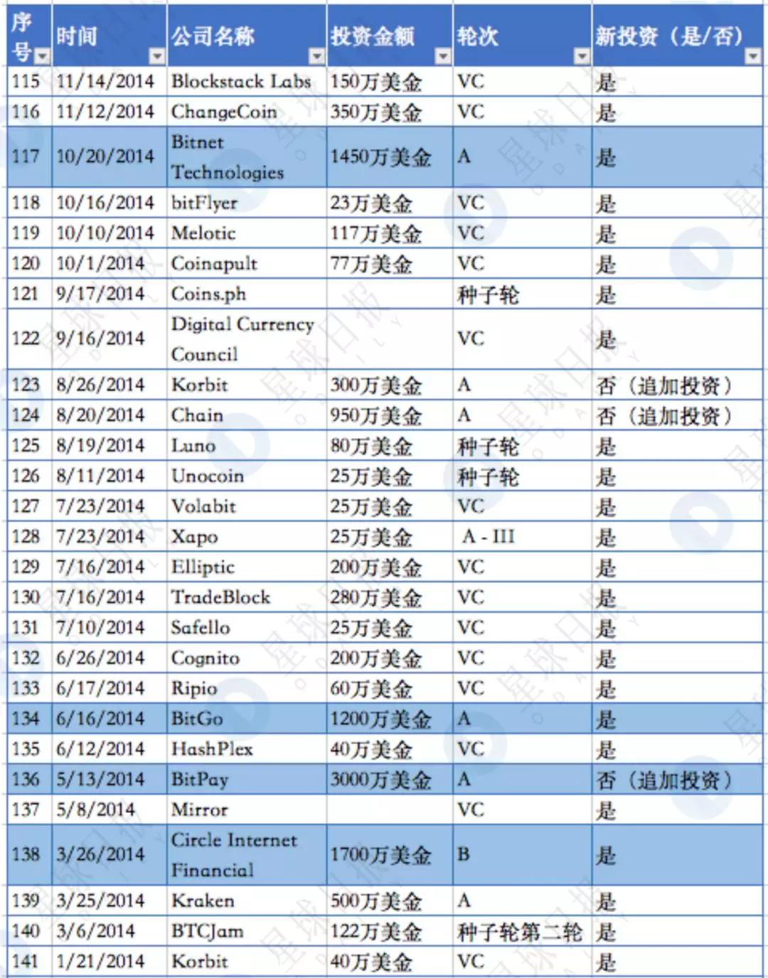 揭秘隐形已久的世界第一区块链基金