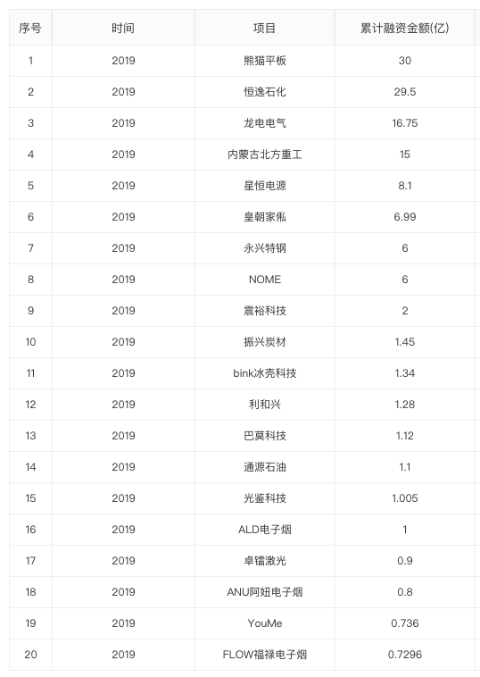 2019 年中创投报告：一级市场投融资热度为五年来最低点 | 36氪未来智库