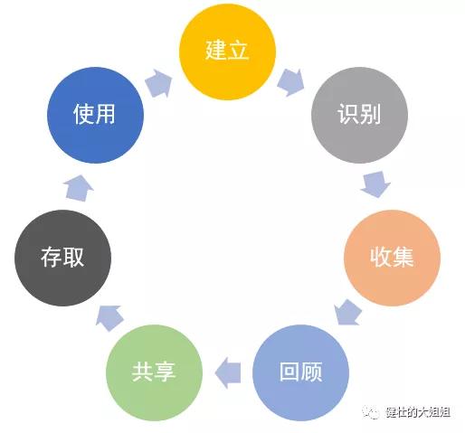 To B路上，除了服务管理，还要知识管理