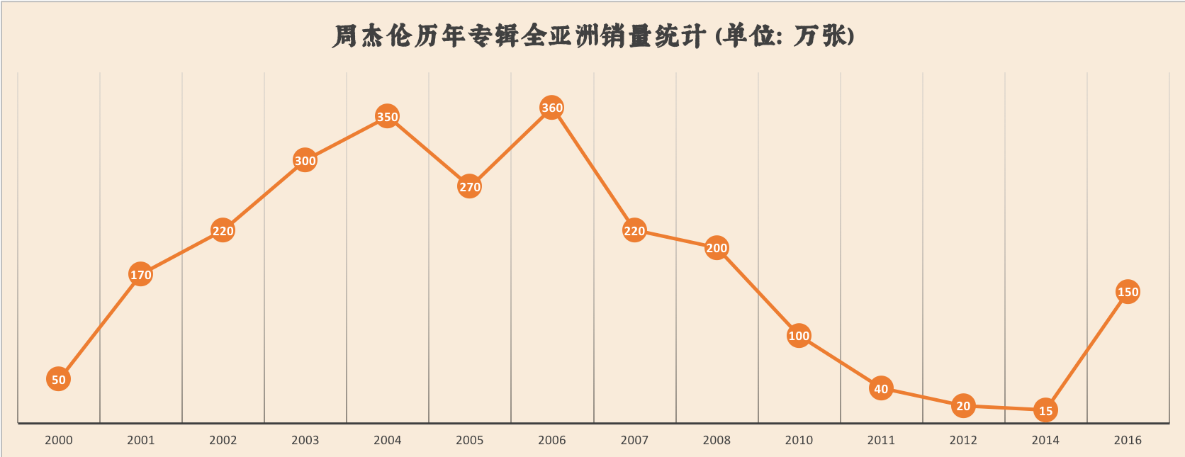 营销观察 | 我们扒了周杰伦出道以来的14张专辑，找到了他的主题词