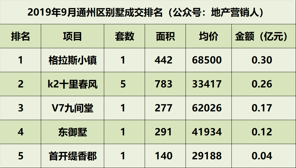 9月北京别墅各区成交排名